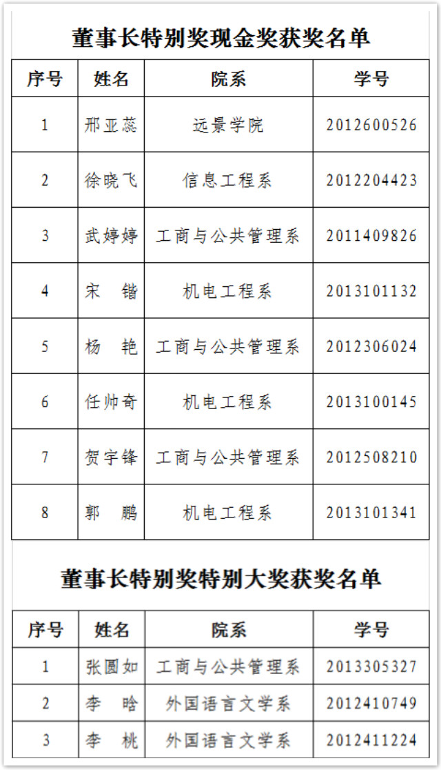 【音乐节】十一名幸运学子喜获董事长特别奖