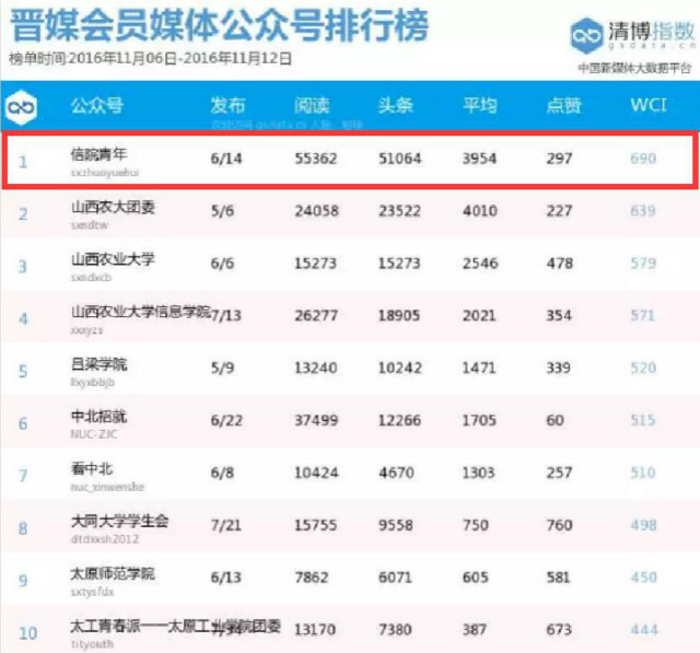 山西高校微信风云榜,信院青年夺第一!