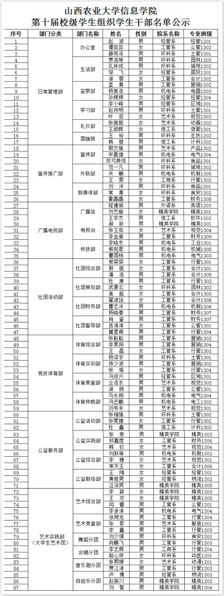 第十届校级学生组织副部级以上学生干部换届顺利进行