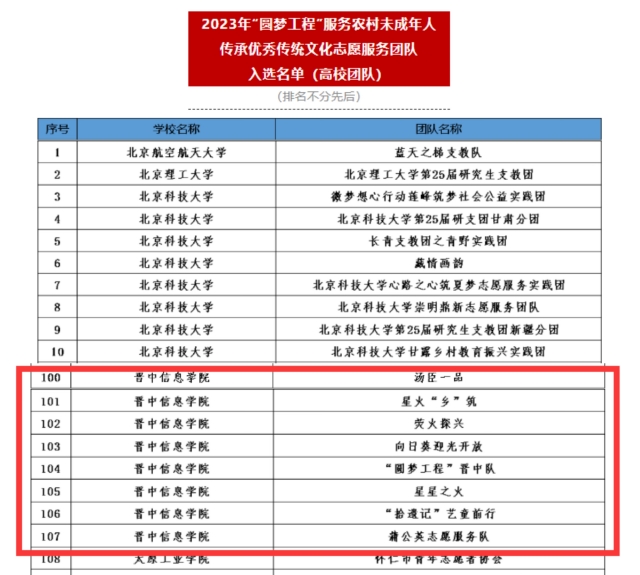 喜报!我校7支服务队入选2023年“圆梦工程”服务农村未成年人传承优秀传统文化志愿服务团队