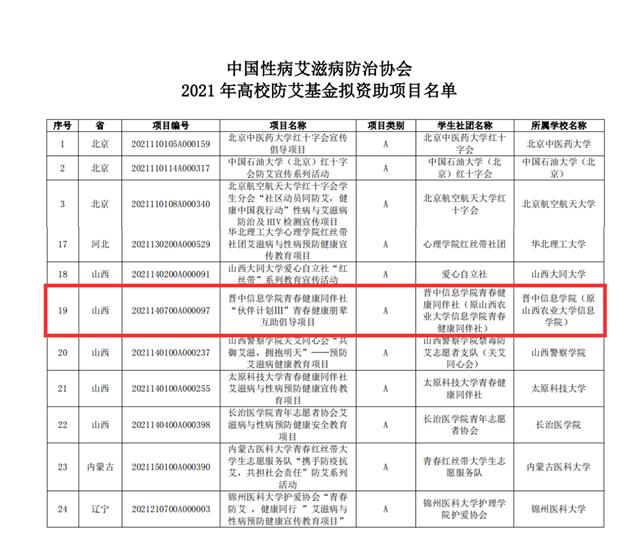 我校再次中标中国防艾办青春健康高校项目