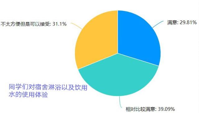 【我为同学办件事】2022级新生校园生活满意度调研——权益君9月特别活动