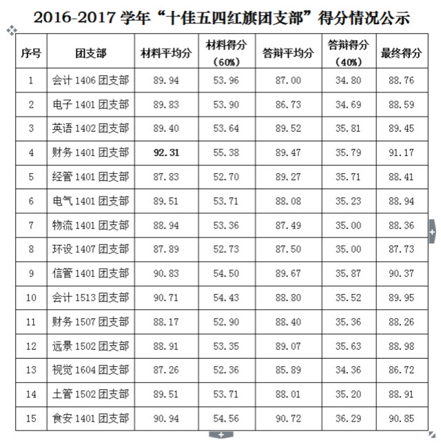 用奉献青春展示魅力团支部——2016-2017学年“十佳五四红旗团支部答辩大会”圆满落幕