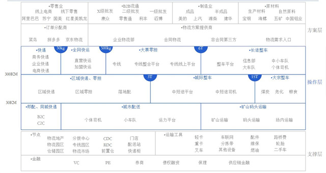 经通物流 生态科技提升行