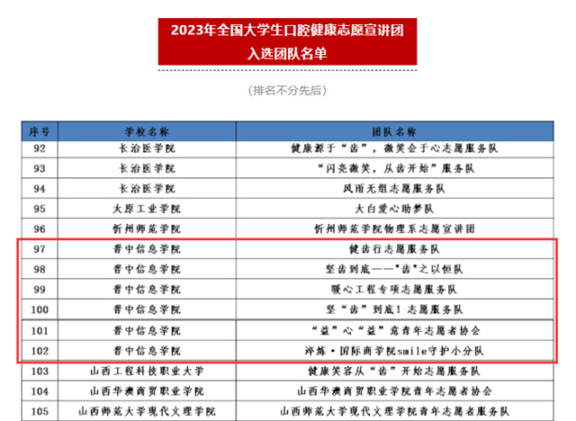 山西省最多!我校6支志愿服务团队成功入选全国大学生示范宣讲团
