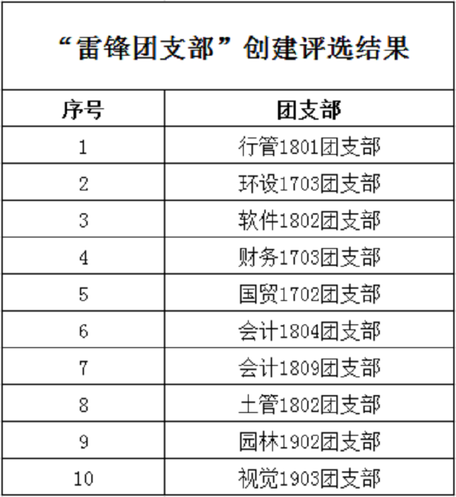 云端志愿益起来 500师生线上观看雷锋团支部、雷锋宿舍创建评选
