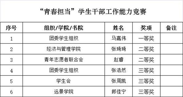 跨越!成为更加优秀的自己——第二届学生干部技能大赛颁奖典礼隆重举行