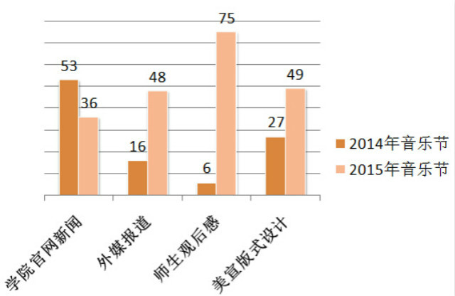 音乐节全面检验完满教育系统美宣水平