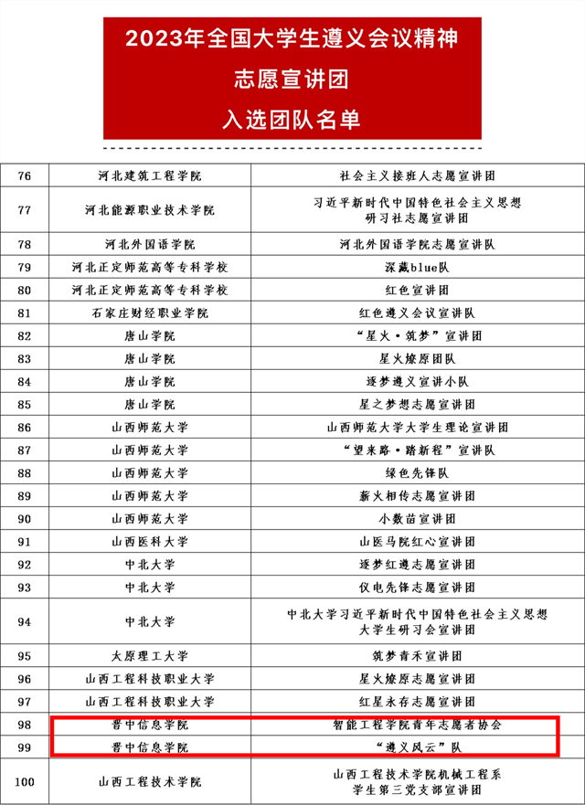 我校两支志愿服务团队成功入选2023年全国大学生“遵义会议”精神志愿宣讲团
