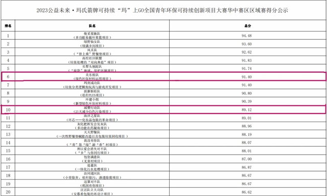 喜讯！我校连续四年成功入选2023-2024公益未来·玛氏箭牌可持续“玛”上GO项目