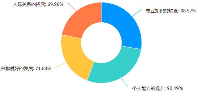 【我为同学办件事】2022级新生校园生活满意度调研——权益君9月特别活动