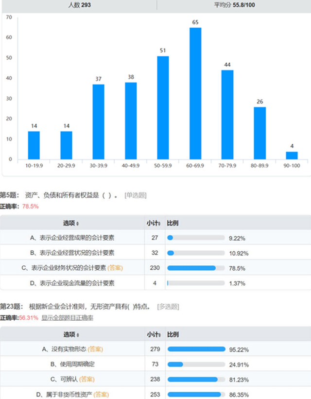 【1+1＞2】三百名学子参与财会知识竞赛  拓展商科实践能力