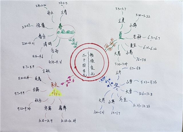 惊蛰始 春光俏 思维导图带你走近24节气