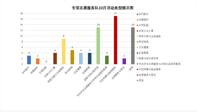 【服务队风采栏】十月众多“π”对 展现志愿无限可能