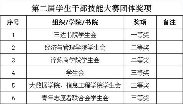 跨越!成为更加优秀的自己——第二届学生干部技能大赛颁奖典礼隆重举行