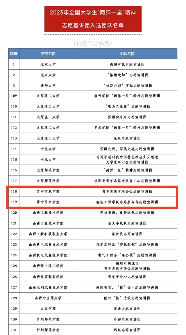 喜报!我校4支队伍成功入选全国千支大学生志愿宣讲团
