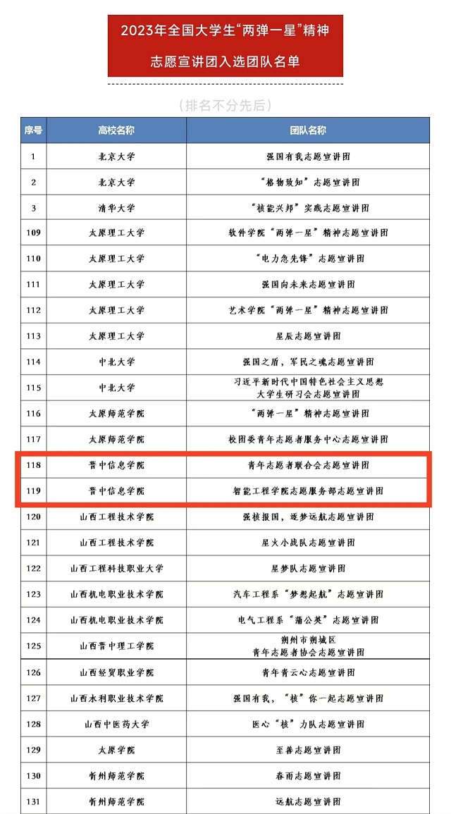 喜报！我校4支队伍成功入选全国千支大学生志愿宣讲团